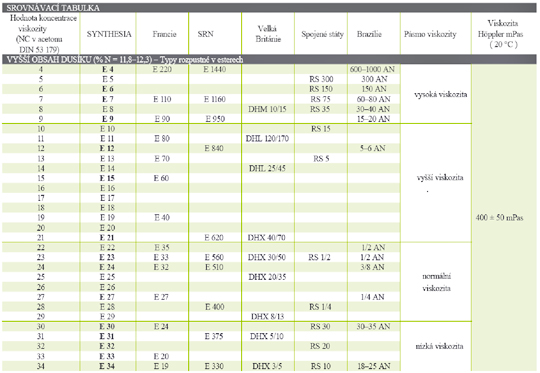srovnávací tabulka průmyslová NCL typ E